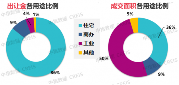 去年全國300城土地出讓金縮水9%，但成交樓面價漲了