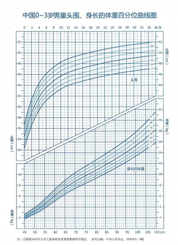 中國兒童0-18歲生長髮育百分位曲線圖