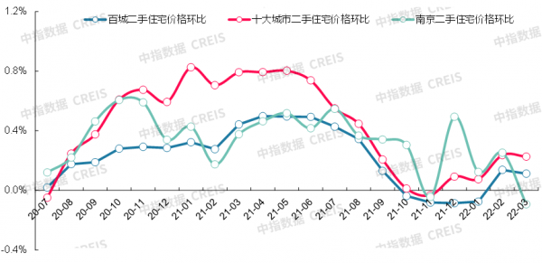最新！2022年3月十大城市二手房房價地圖