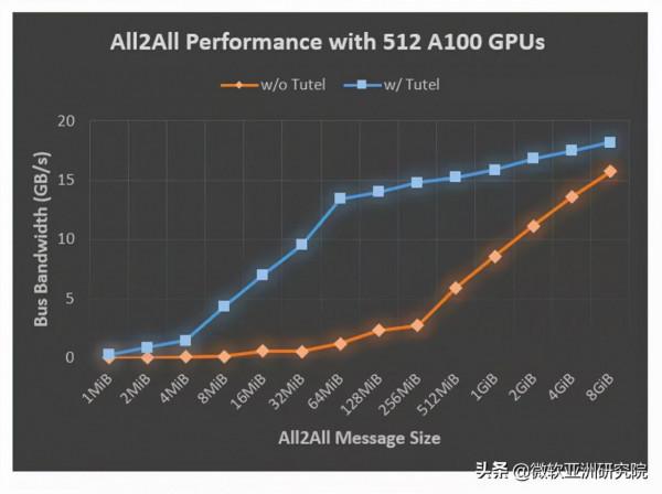 微軟亞洲研究院釋出高效能MoE庫Tutel 為大規模DNN模型開發提速