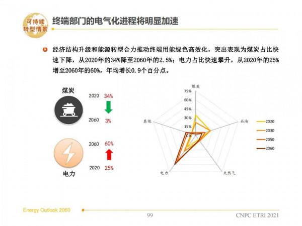 2060年世界和中國能源展望(從世界看中國、從能源看油氣) 2060年世界和中國能源展望(從世界看中國、從能源看油氣)