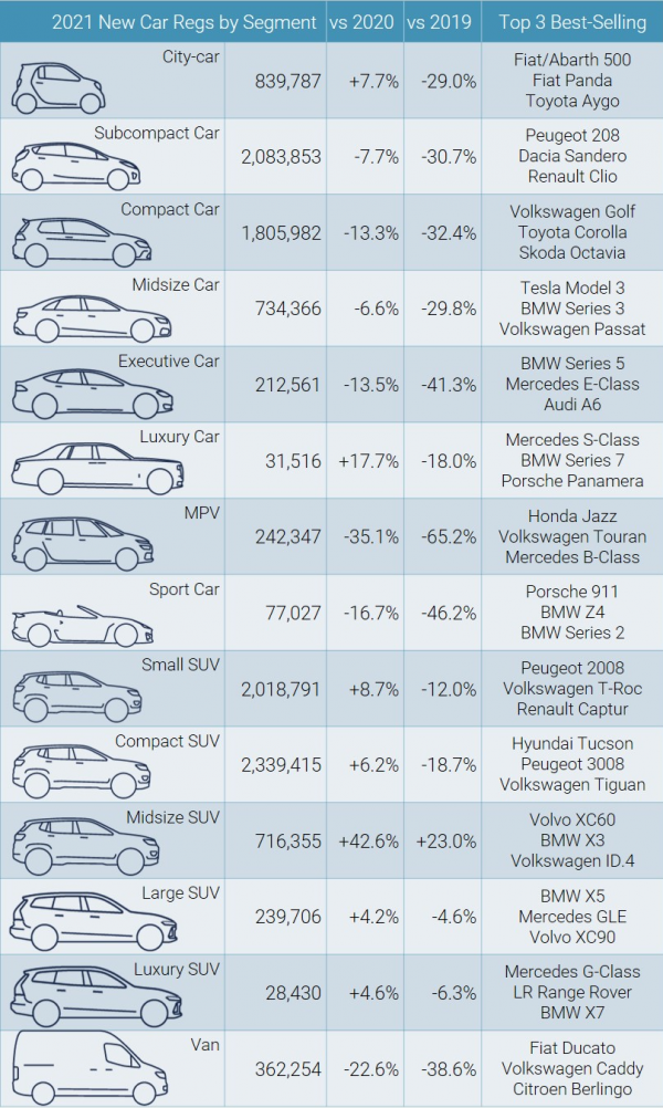 2021年歐洲新車銷售資料：大眾高爾夫保持銷冠，特斯拉增速第一