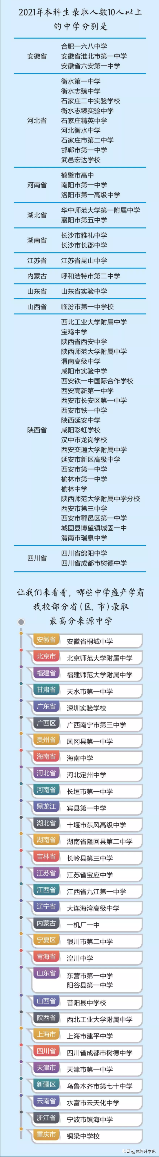 圍觀!15所985大學在各高中學校錄取人數公佈,最高超過130人 圍觀!15所985大學在各高中學校錄取人數公佈,最高超過130人