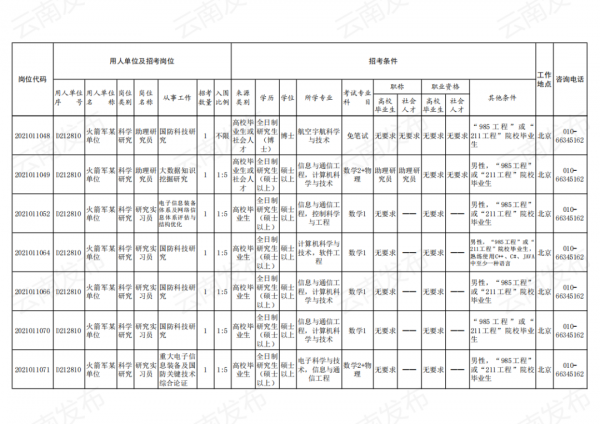 2021年軍隊文職招考補錄明天開始！附崗位表→