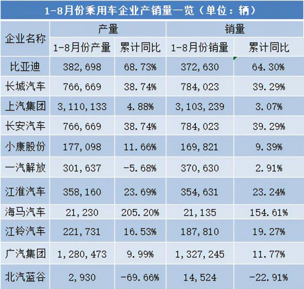 A股上市乘用車企前8個月產銷量出爐，誰是最大贏家？