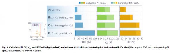 Science Advances--鈣鈦礦太陽能電池中的光子迴圈與散射