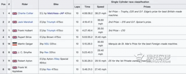 世界摩托車排量發展史｜菜鳥學院