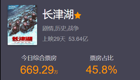 《長津湖》又一兄弟篇將襲，5大片廠聯合制作，全景呈現抗戰場面