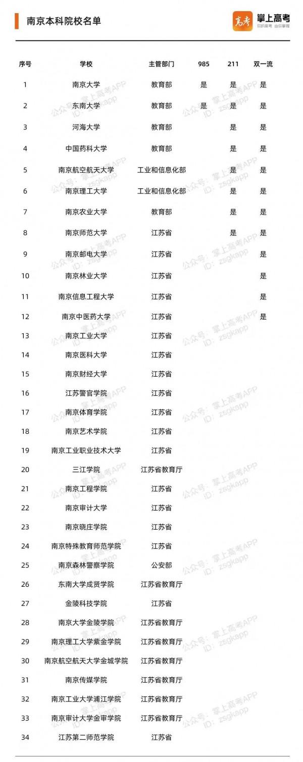 中國最具幸福感城市高校排行出爐