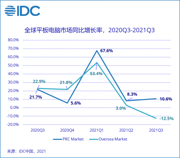 “雙十一”平板均價回落至2580元，手機單品銷量第一是誰？