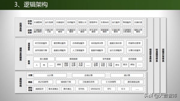 深度探索數字孿生技術在交通行業的應用