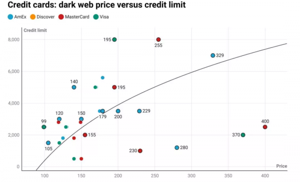 6秒盜走你的個人資訊!5萬張加拿大信用卡在暗網售賣 6秒盜走你的個人資訊!5萬張加拿大信用卡在暗網售賣