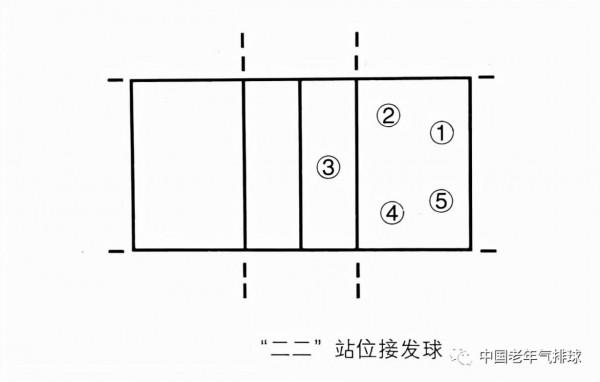 氣排球接發球防守的形式 氣排球接發球防守的形式