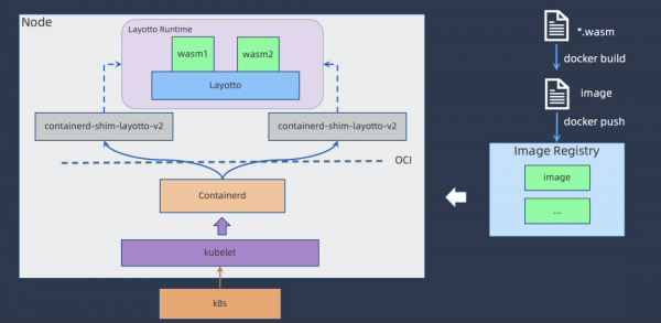 雲原生執行時的下一個五年 雲原生執行時的下一個五年