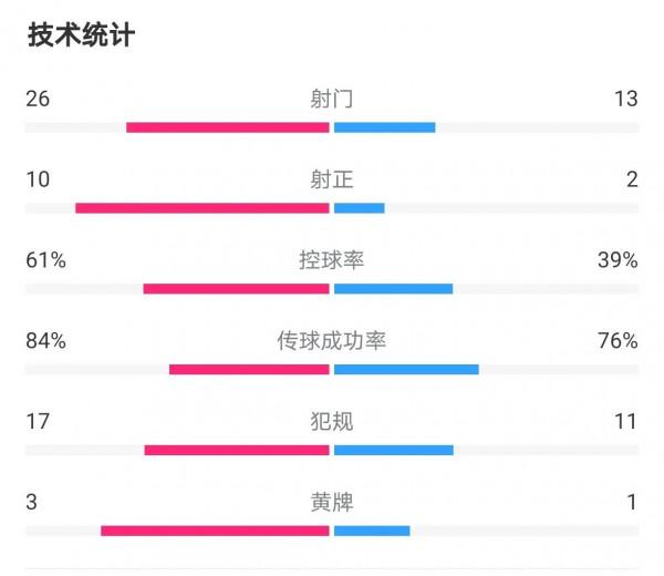 英超-利物浦依靠3角球 3球斬落水晶宮登頂 薩拉赫破門+凱塔世界波