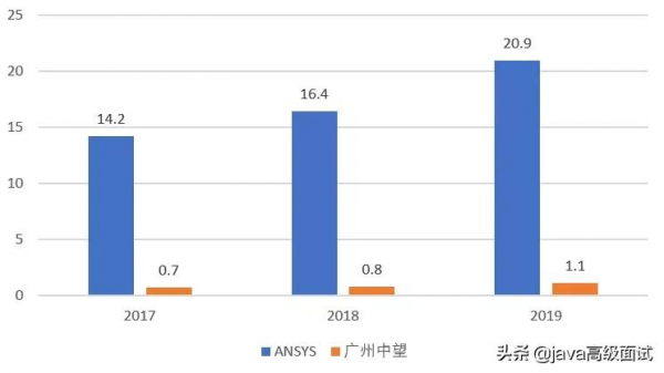 為什麼阿里巴巴/騰訊不去開發被卡脖子的工業軟體？
