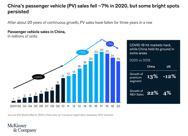 麥肯錫:疫情後中國本土汽車品牌崛起,新能源汽車銷量增長22% 麥肯錫:疫情後中國本土汽車品牌崛起,新能源汽車銷量增長22%