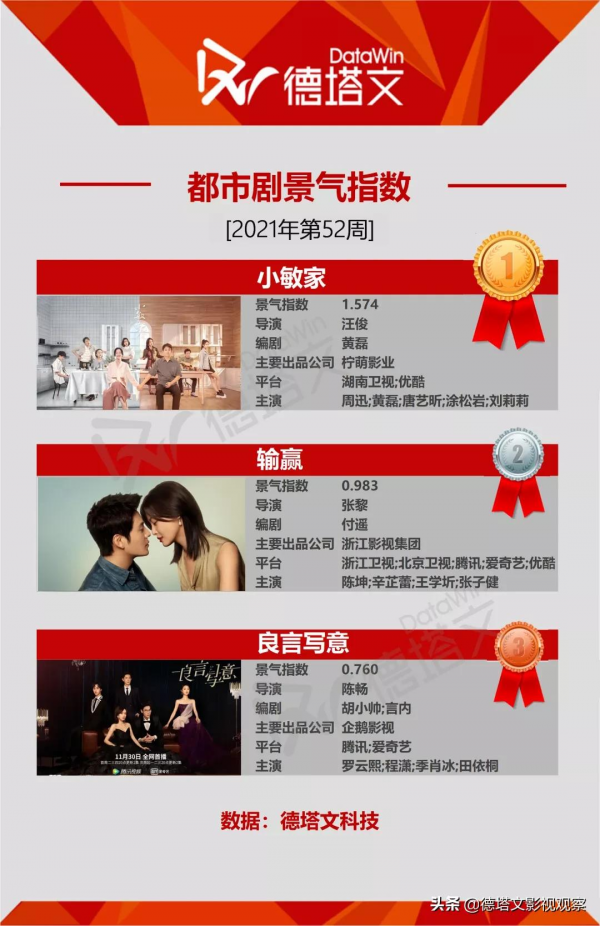 劇週報52|商戰職場情感劇《輸贏》新劇開播，本週懸疑劇持續飆高