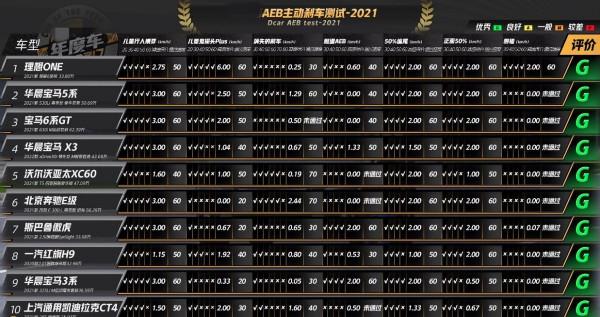 AEB測試也內卷！理想ONE表現超寶馬、沃爾沃，成年度測試冠軍