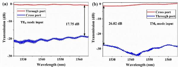 蘭州大學研究團隊在基於氮化矽-薄膜鈮酸鋰異質整合的光學模式與偏振複用器領域取得新發現
