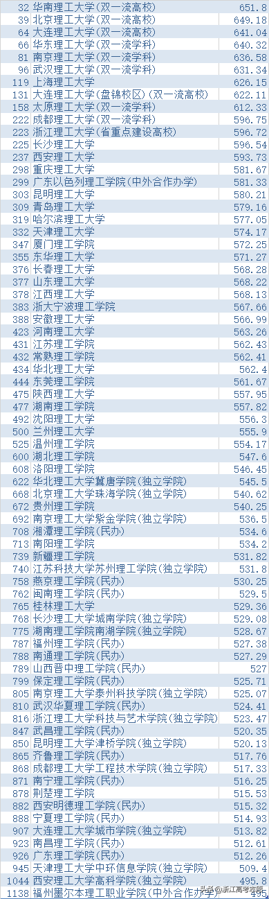 中國“理工大學”排名(浙江2021版) 中國“理工大學”排名(浙江2021版)