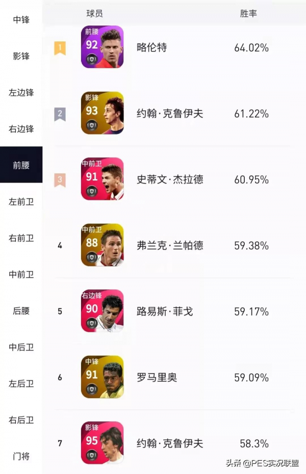 11月勝率出爐!“拉納爾多”登頂天梯!精選略倫特有待商榷 11月勝率出爐!“拉納爾多”登頂天梯!精選略倫特有待商榷