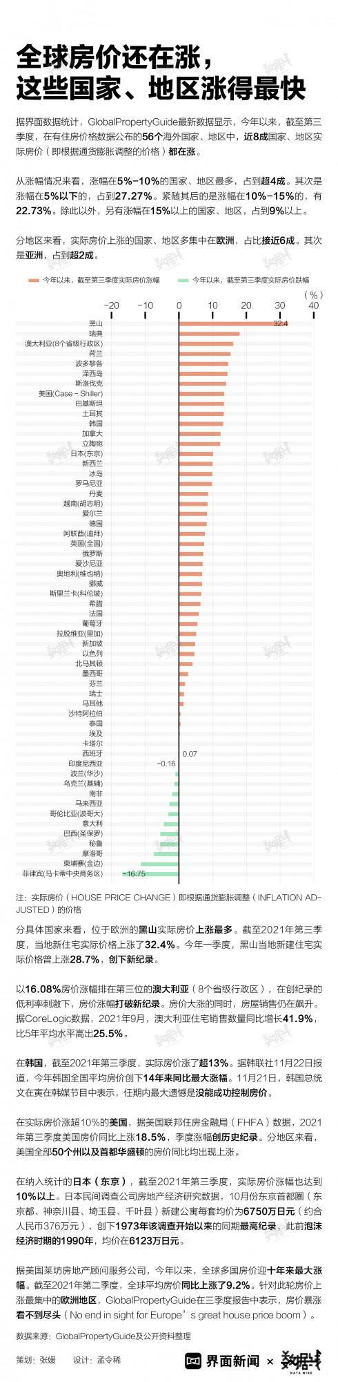 資料｜全球房價還在漲，這些國家、地區漲得最快