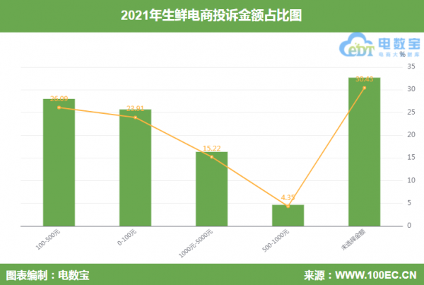 叮咚買菜 易果生鮮 每日優鮮14家生鮮電商被投訴 報告揭示… 叮咚買菜 易果生鮮 每日優鮮14家生鮮電商被投訴 報告揭示…