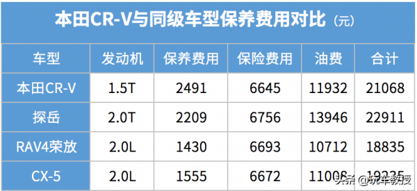 足足暢銷24年！這款本田CR-V很暢銷 還特好養活？
