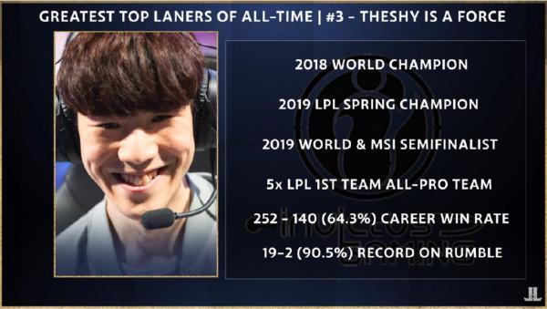 外媒評選歷史前十上單：TheShy排第三Nuguri僅第九