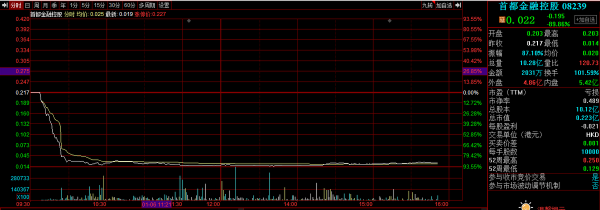 暴跌95%，暴跌90%，港股怎麼了？