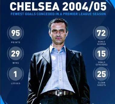 足壇五大統治力爆棚聯賽冠軍，個個一騎絕塵君臨天下