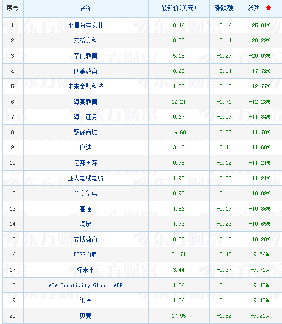 大型科技股普遍收高 美光科技漲超3%