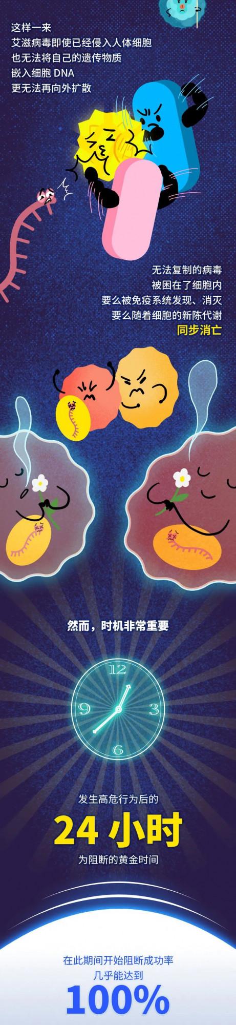 世界艾滋病日丨你知道嗎？當艾滋病毒入侵後，還有72小時自救！