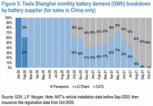 富途 | 一圖流：國產特斯拉99%搭載鐵鋰電池