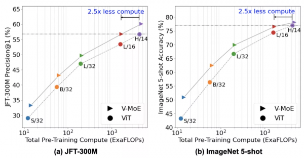 150億引數，谷歌開源了史上最大視覺模型V-MoE的全部程式碼