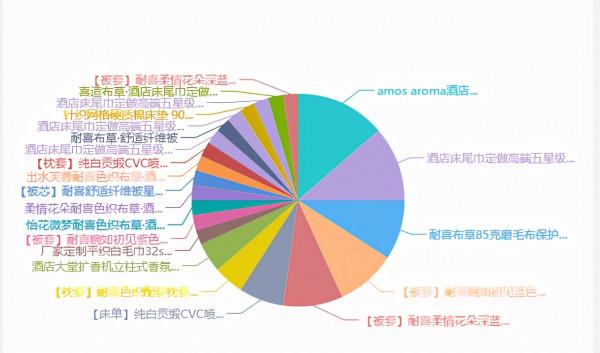 酒店布草採購為何選擇飛清供應鏈採購批發平臺