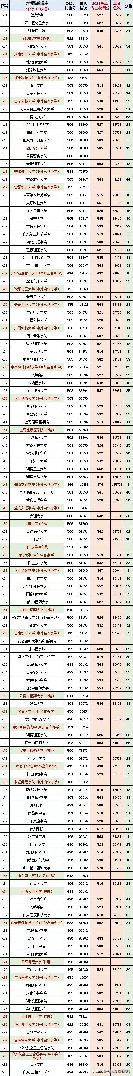 河北2021年新高考按專業招生後每所學校的最高和最低分及位次 河北2021年新高考按專業招生後每所學校的最高和最低分及位次