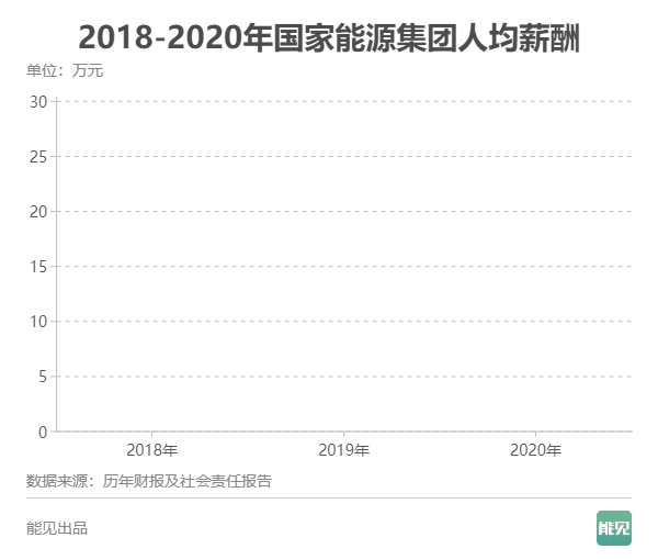 五大發電集團薪酬大比拼：誰是職工“親媽”？