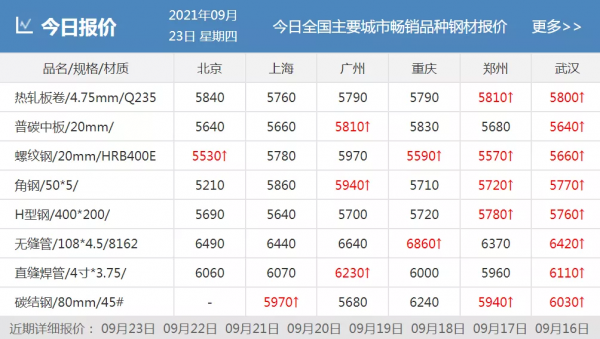 漲漲何時休？鋼價大漲150！“兩高”專案被叫停！鋼價還會漲？