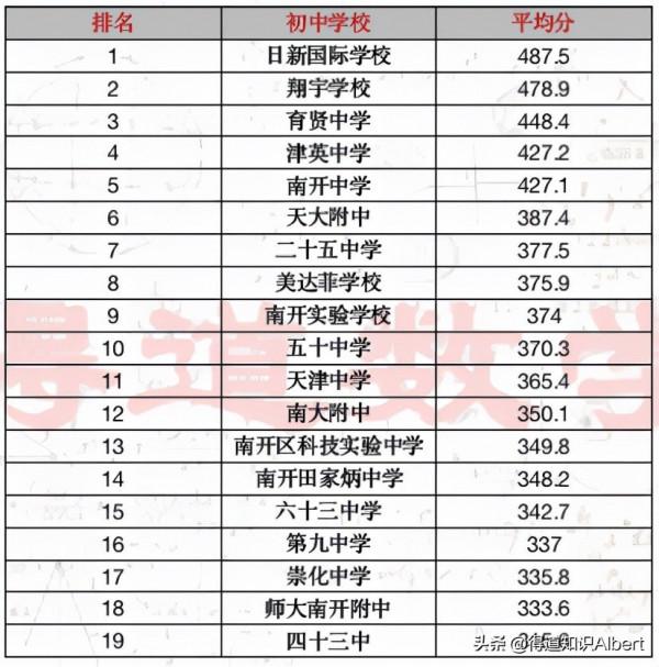 深度：天津南開區小升初擇校策略，附各初中校成績排名