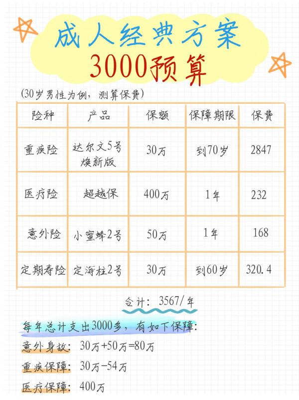 收入再高也別輕易買保險!3000配齊成人基礎保障 收入再高也別輕易買保險!3000配齊成人基礎保障