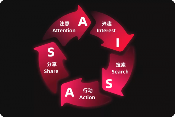 如何熟悉新業務，形成新洞察？6個業務分析模型與方法