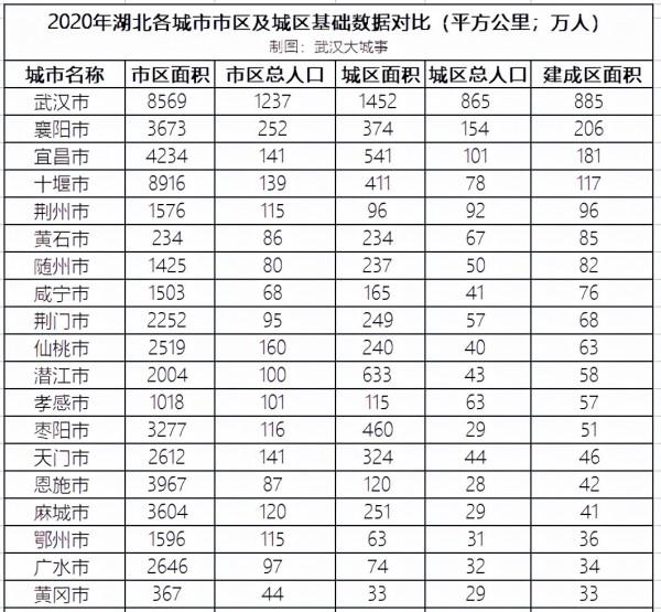 湖北38市建區面積和城區人口出爐,一特兩大明顯 湖北38市建區面積和城區人口出爐,一特兩大明顯