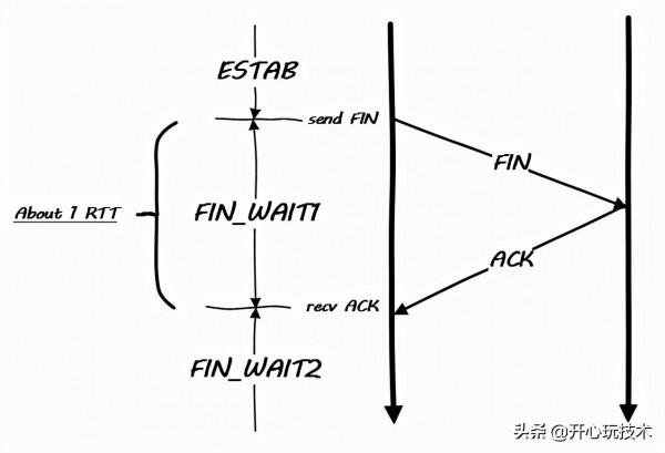 TCP的FIN_WAIT1狀態理解|深入理解TCP TCP的FIN_WAIT1狀態理解|深入理解TCP