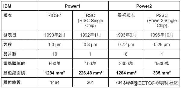 從蘋果M1 Max 回顧史上那些巨無霸級的處理器 從蘋果M1 Max 回顧史上那些巨無霸級的處理器