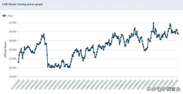 2022年鎳展望：未來市場均衡，價格將保持強勁