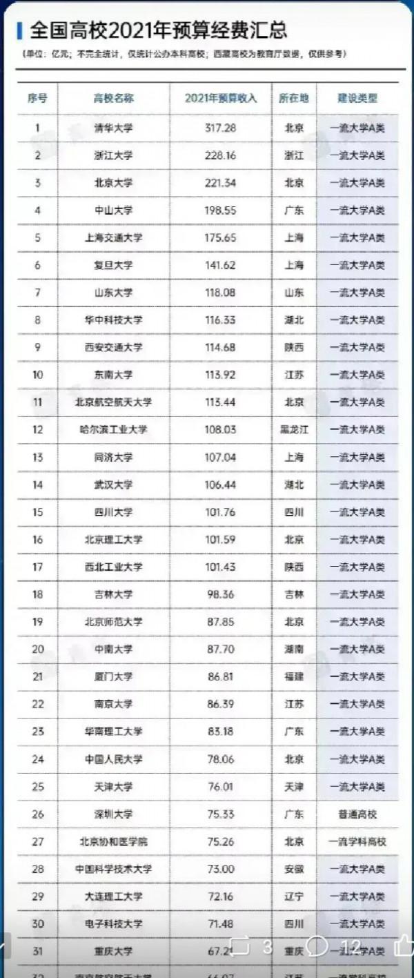 清華每年高達300億經費從何而來?全是中央財政拔款嗎?非也… 清華每年高達300億經費從何而來?全是中央財政拔款嗎?非也…