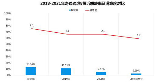 奇瑞瑞虎8發動機異響，售後搬出“拖字訣”