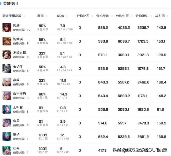 KPL職業選手實力分析——廣州TTG九尾